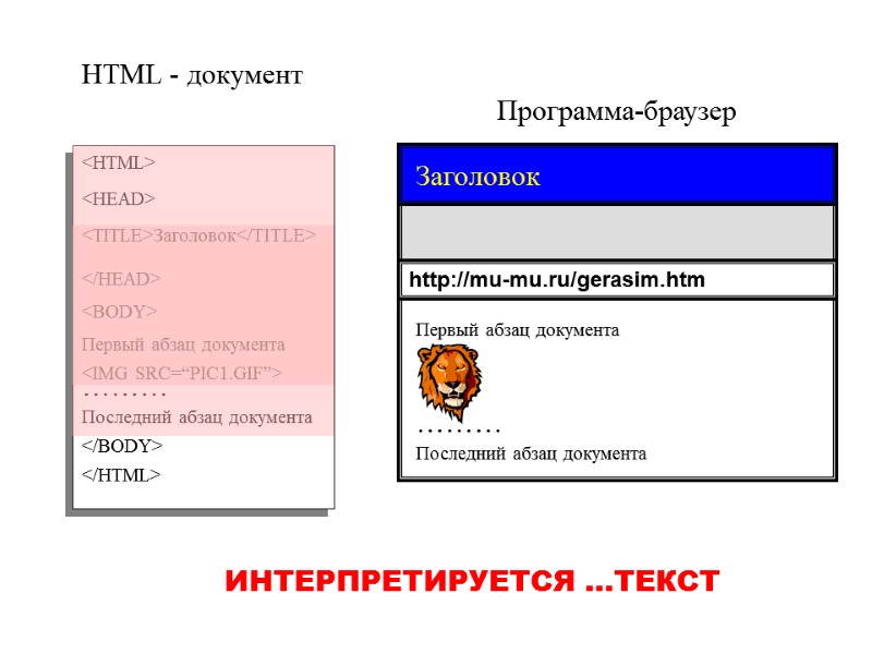 Программа-браузер HTML - документ <HTML> </HTML> <TITLE>Заголовок</TITLE> Первый абзац документа <IMG SRC=“PIC1.GIF”> ……… Последний